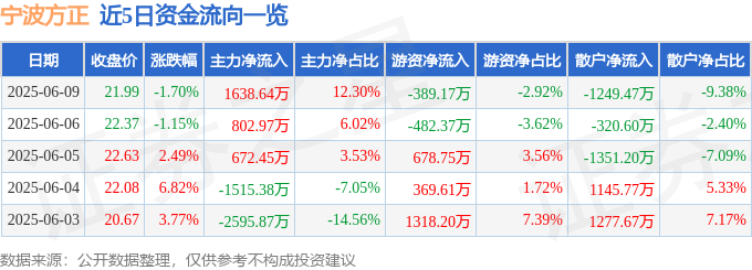 体育设备宁波朴直（300998）6月9日主力资金净买入163864万元