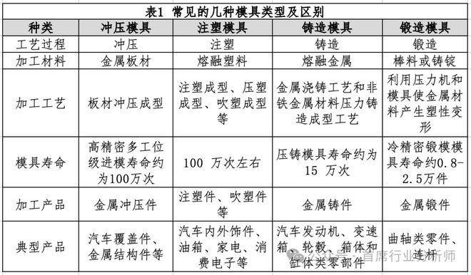 星空·综合体育官网汽车零部件模具行业阐发概述